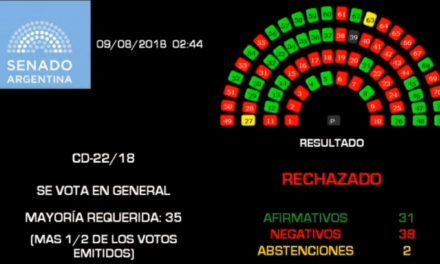 Senado de Argentina rechaza aborto legal