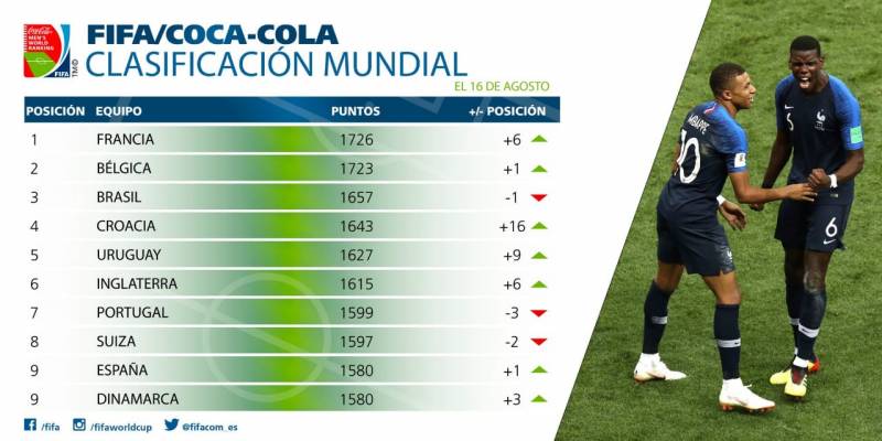 México, lugar 16 en ranking FIFA