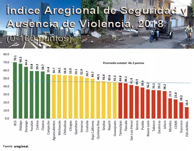 Hidalgo, segundo estado con menor nivel de inseguridad