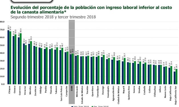 Reduce en Hidalgo porcentaje de población que no puede adquirir canasta alimentaria