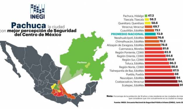 Hidalgo tiene la ciudad más segura del Centro del país: INEGI