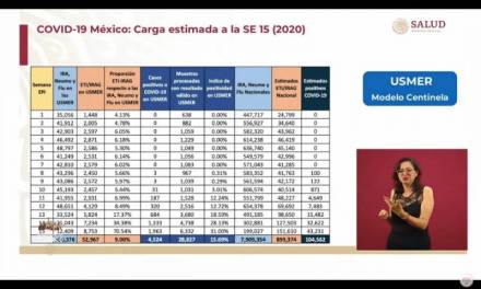 Estiman 104 mil casos de COVID-19 en México, con Modelo Centinela