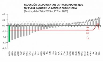 Hidalgo, primer lugar nacional en reducción de trabajadores sin acceso a la canasta alimentaria