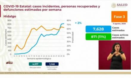 Hidalgo, uno de los 7 estados con ascenso en pandemia de COVID-19