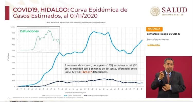 Hidalgo vive fase de ascenso en casos de Covid-19