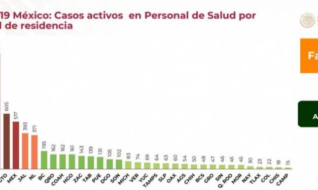 161 casos positivos de COVID en Hidalgo son de personal de salud