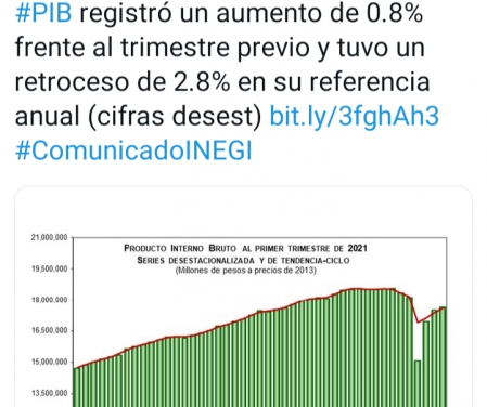 PIB de México creció 0.8% durante primer trimestre