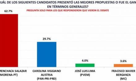 Julio Menchaca ganó el primer debate, indica encuesta