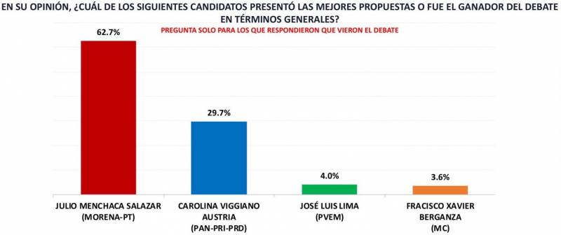 Julio Menchaca ganó el primer debate, indica encuesta