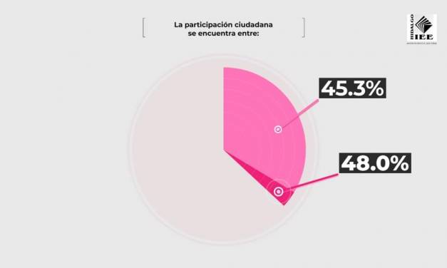 Participó el 48 por ciento de hidalguenses en jornada electoral