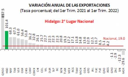 Hidalgo es el 2º estado con mayor crecimiento de las exportaciones