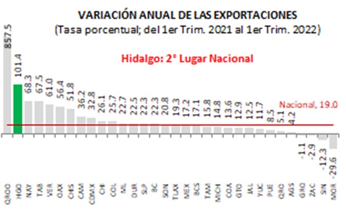 Hidalgo es el 2º estado con mayor crecimiento de las exportaciones