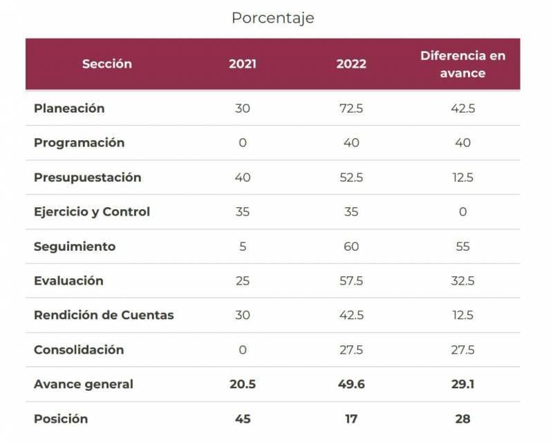Pachuca avanza 28 lugares en operación del presupuesto