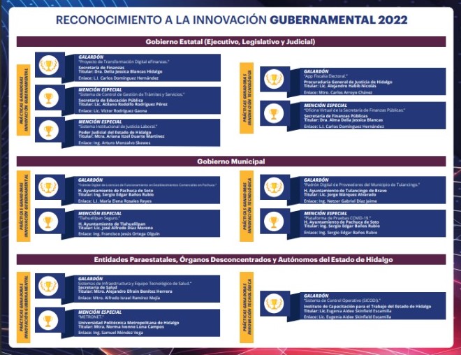 Dan a conocer a los ganadores de la Innovación Gubernamental 2022