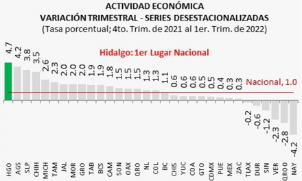 Hidalgo, 1er. lugar nacional por crecimiento en actividad económica