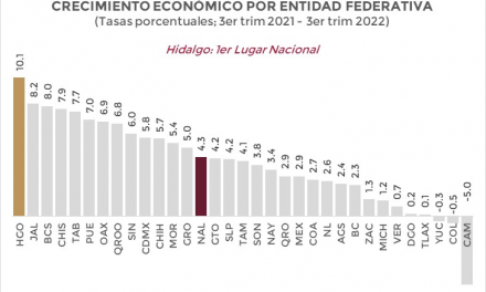 Hidalgo, primer lugar en crecimiento económico: Inegi