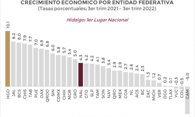 Hidalgo, primer lugar en crecimiento económico: Inegi