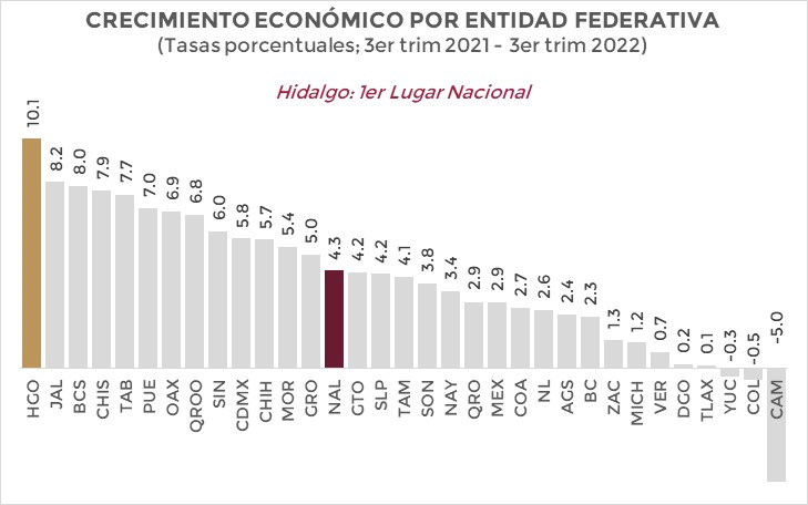 Hidalgo, primer lugar en crecimiento económico: Inegi