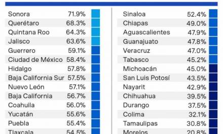 Hidalgo, dentro de los 10 mejores estados para invertir