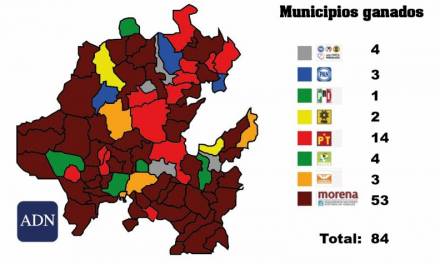 Morena arrasa y gana en 53 municipios