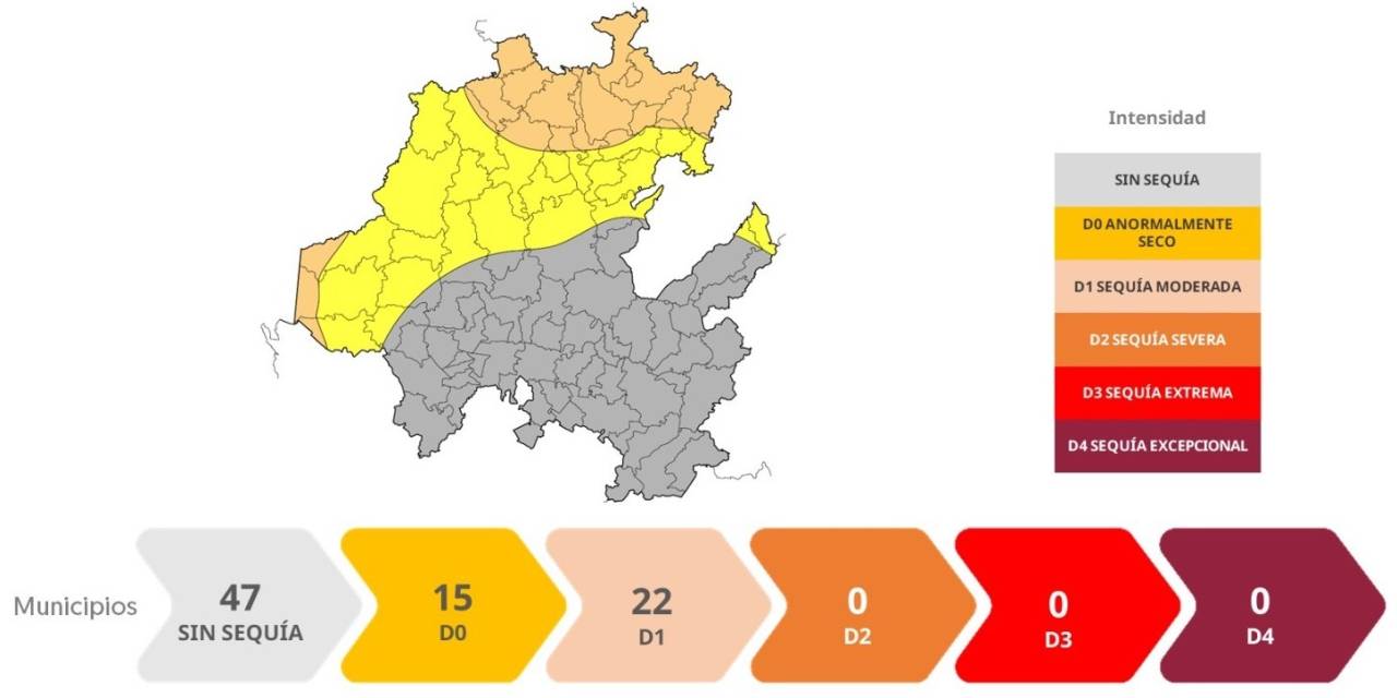 Sube a 37 número de municipios con algún grado de sequía